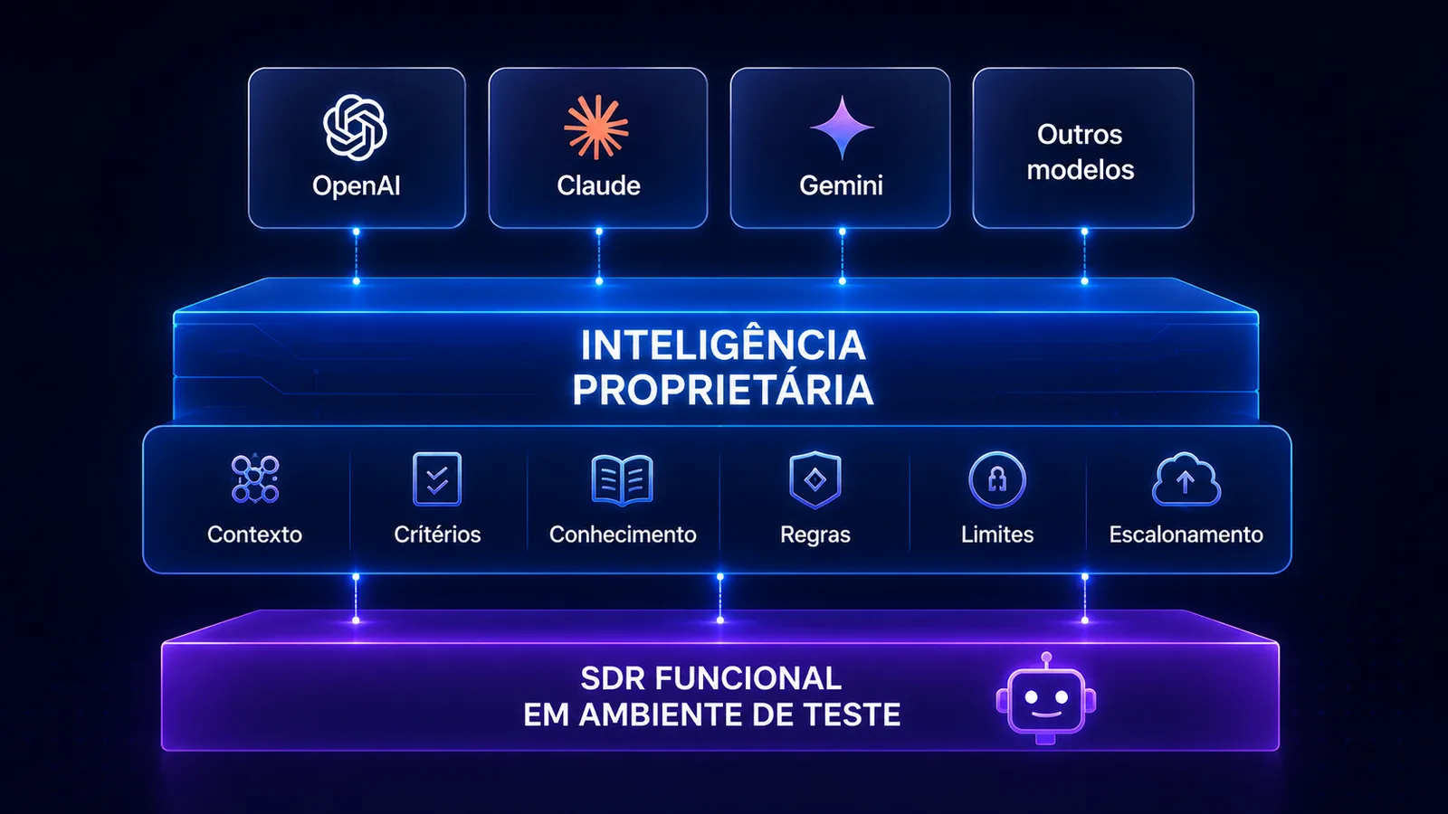 Diagrama em camadas: modelos de IA no topo, a camada de Inteligência Proprietária com contexto, critérios, conhecimento, regras, limites e escalonamento no meio, e o SDR funcional em ambiente de teste na base