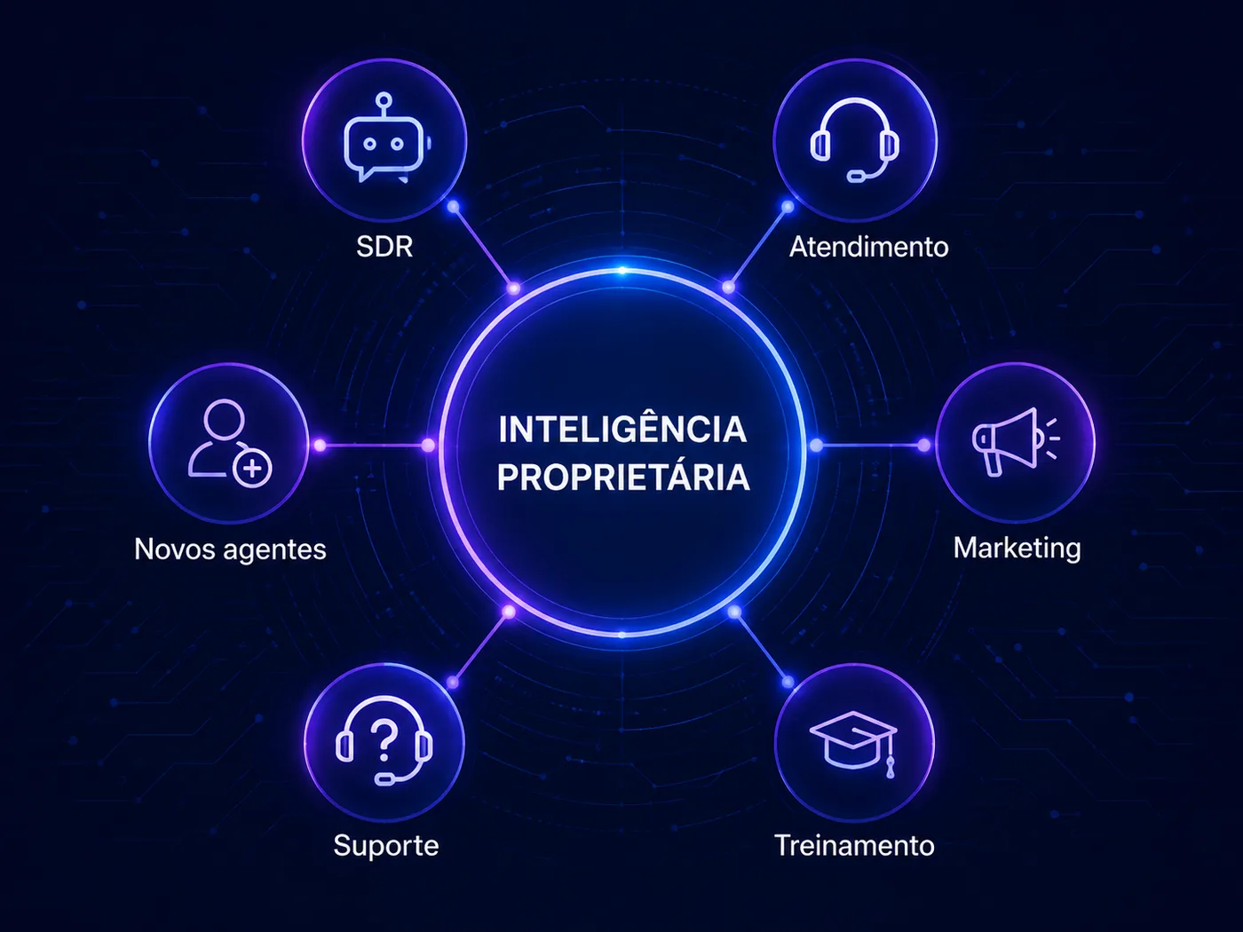 Diagrama: a Inteligência Proprietária no centro, conectada a SDR, atendimento, marketing, suporte, treinamento e novos agentes
